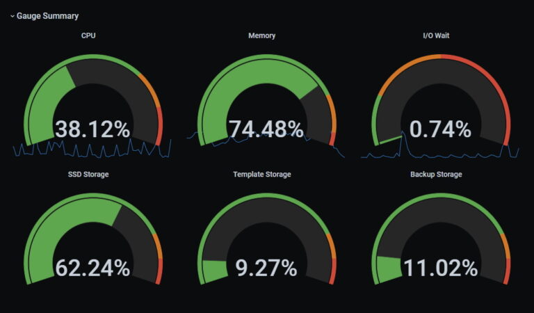 Proxmox Grafana Dashboard - Spaaace